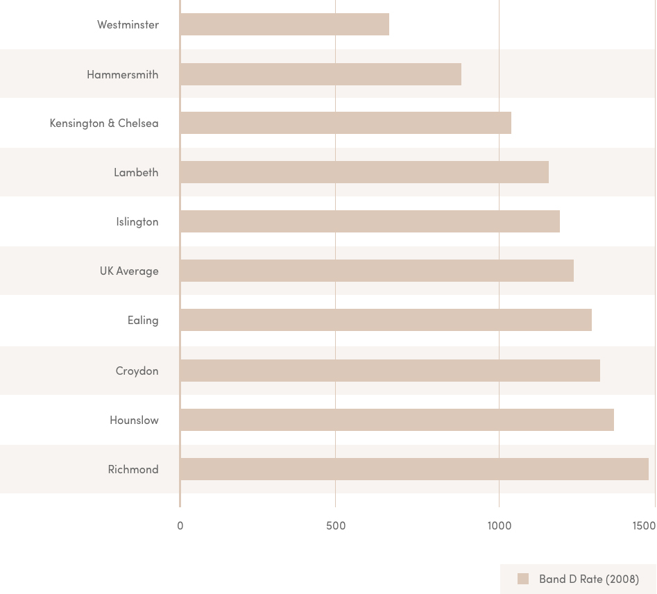 how-much-is-council-tax-in-leeds-valor-properties