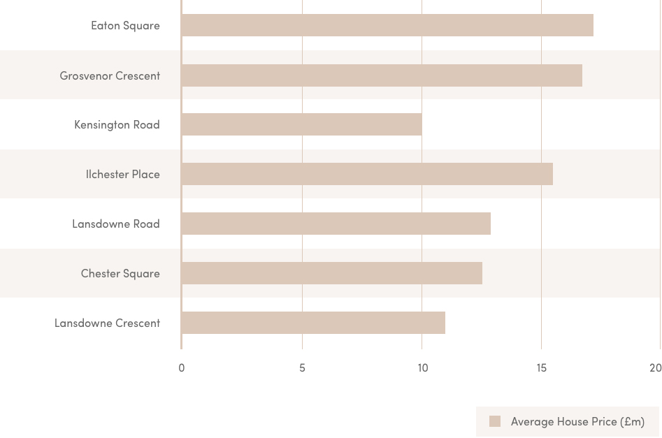 The Most Expensive Streets in London - graph